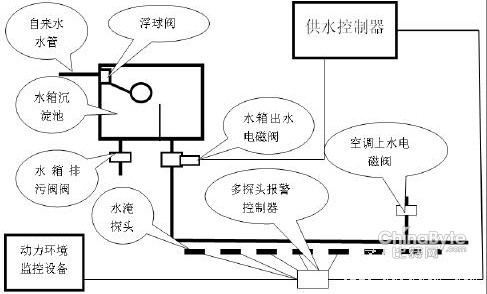 新技術(shù)：解決機(jī)房空調(diào)漏水