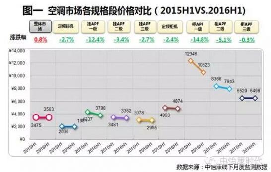 空調(diào)價格戰(zhàn)淡化，新冷年價格走向何方？