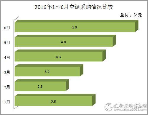 上半年空調(diào)采購大數(shù)據(jù)盤點