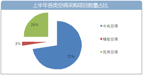 機房空調(diào)改造項目有望增加