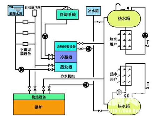 機房空調水系統(tǒng)弊病討論