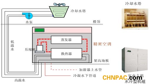 冷凍水式精密空調(diào)的綜合分析