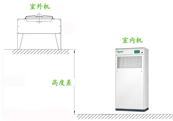 機(jī)房精密空調(diào)安裝室內(nèi)機(jī)和室外機(jī)高度差的影響