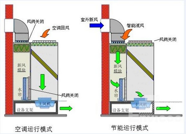 最詳細(xì)的機(jī)房空調(diào)系統(tǒng)的工作原理及組成