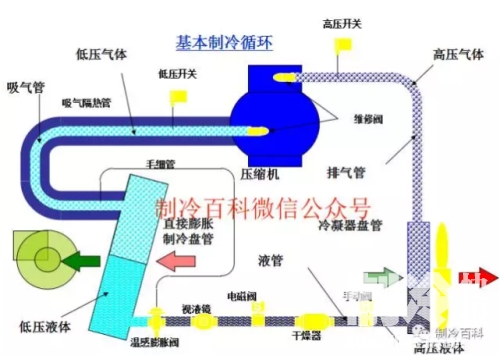 機(jī)房空調(diào)系統(tǒng)的工作原理及組成
