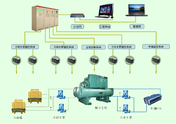 機(jī)房空調(diào)智能控制技術(shù)的有效運(yùn)用