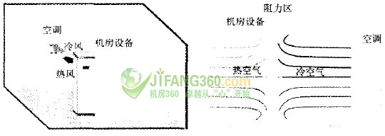 機(jī)房空調(diào)合理安裝與控制對散熱及節(jié)能的影響分析