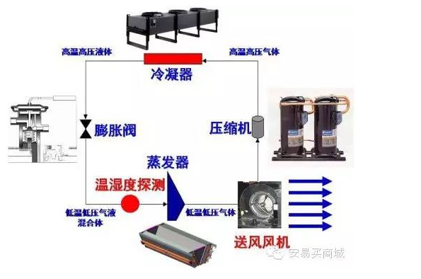 詳解精密空調(diào)四大組件系統(tǒng)及其工作原理