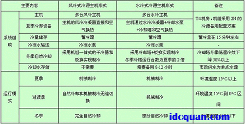 大型數(shù)據(jù)中心精密空調(diào)對(duì)應(yīng)冷源形式的方案分析