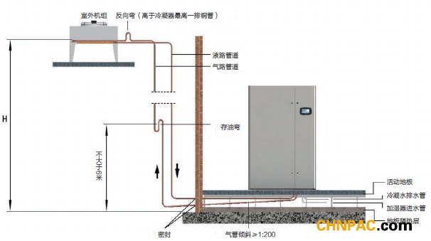 精密空調(diào)室外機(jī)安裝