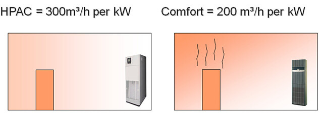 機房空調舒適度對比