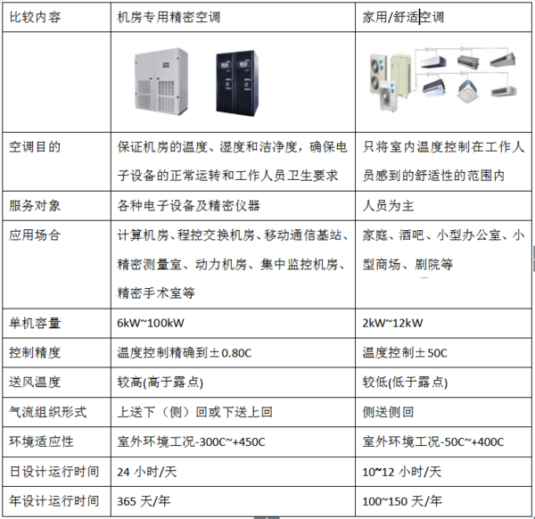 解析精密空調(diào)-機(jī)房專用精密空調(diào)特點(diǎn)