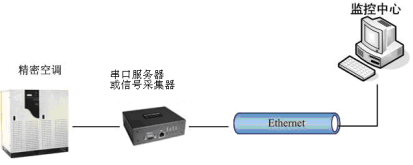 精密空調(diào)的解決方案與監(jiān)控內(nèi)容-精密空調(diào)與環(huán)境監(jiān)控