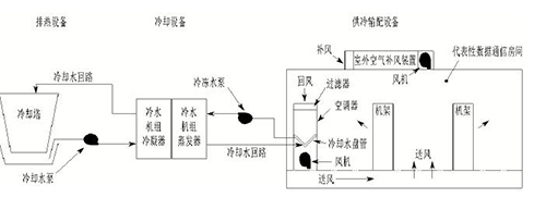 大型數(shù)據(jù)中心節(jié)能水冷精密空調(diào)原理
