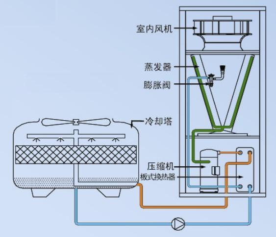 水冷型精密空調(diào)